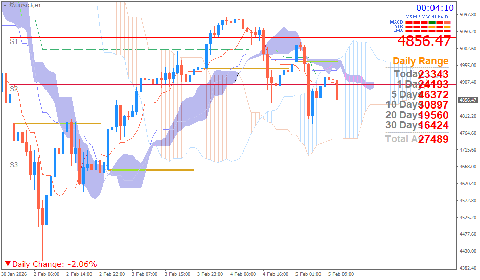 Emas Spot (Ichimoku H1 & Pivot Fibo Retracement Weekly) Kamis 5 Februari