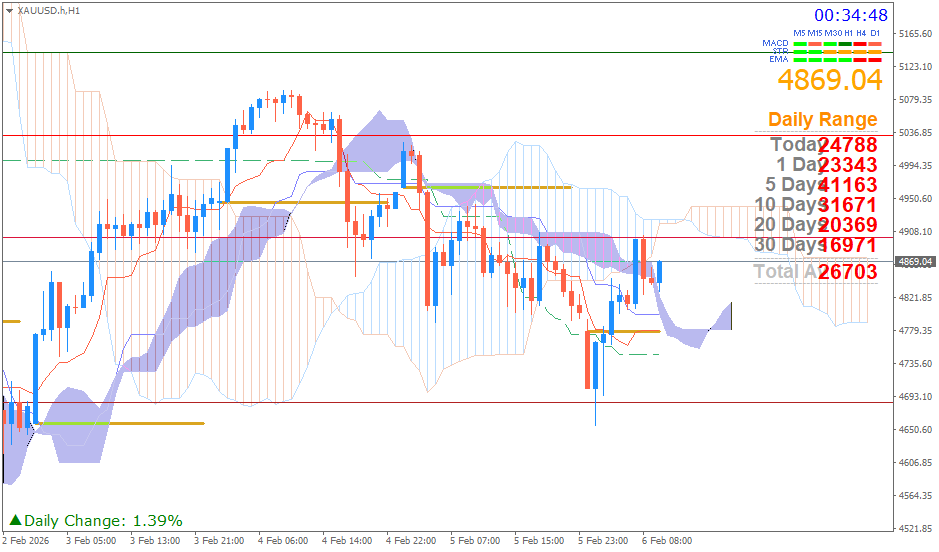 Emas Spot (Ichimoku H1 & Pivot Fibo Retracement Weekly) Jumat 6 Februari