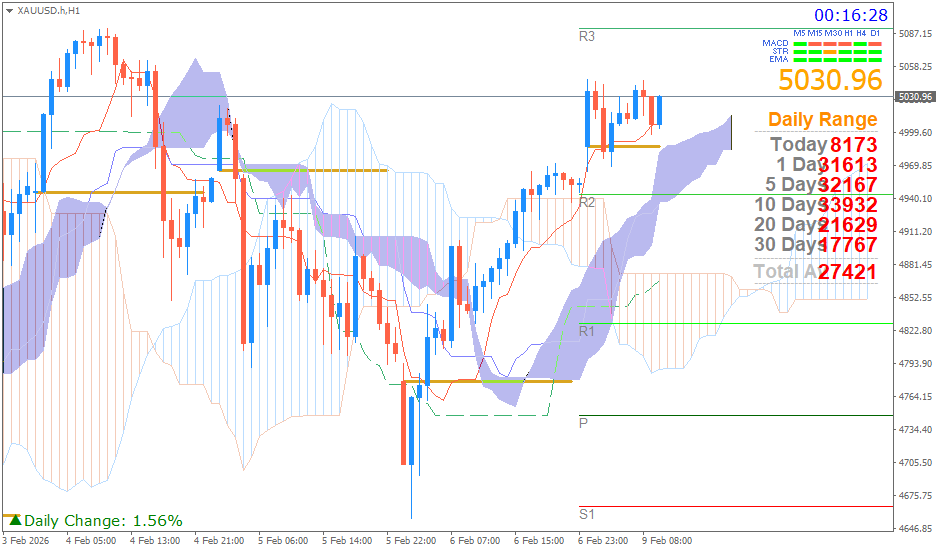 Emas Spot (Ichimoku H1 & Pivot Fibo Retracement Weekly) Senin 9 Februari