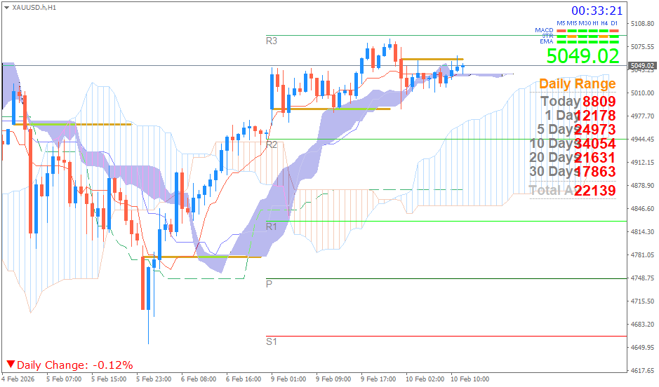 Emas Spot (Ichimoku H1 & Pivot Fibo Retracement Weekly) Selasa 10 Februari