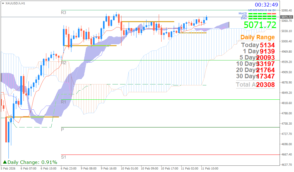Emas Spot (Ichimoku H1 & Pivot Fibo Retracement Weekly) Rabu 11 Februari