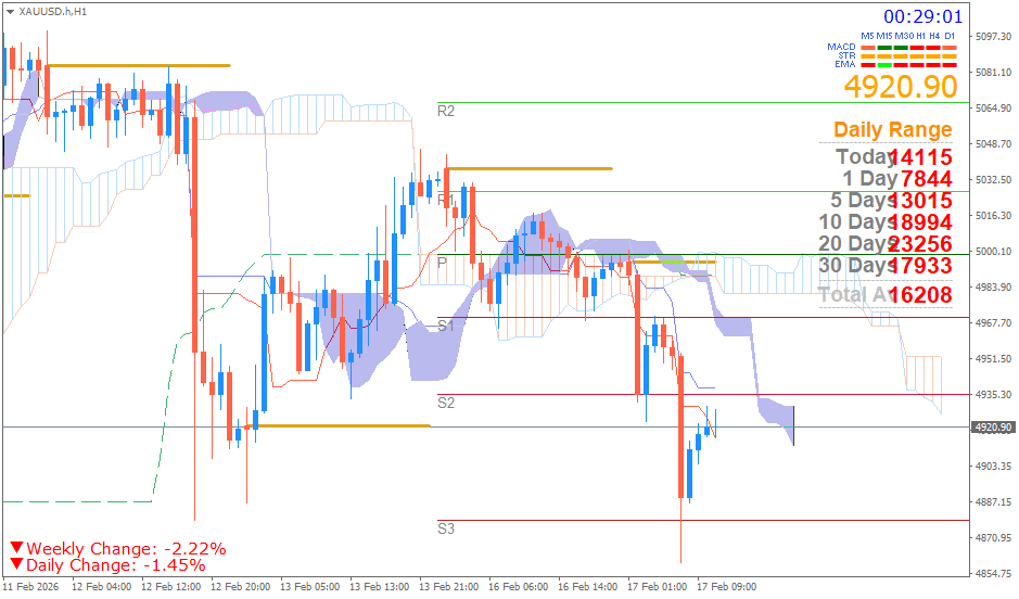 Emas Spot (Ichimoku H1 & Pivot Fibo Retracement Weekly) – Selasa 17 Februari