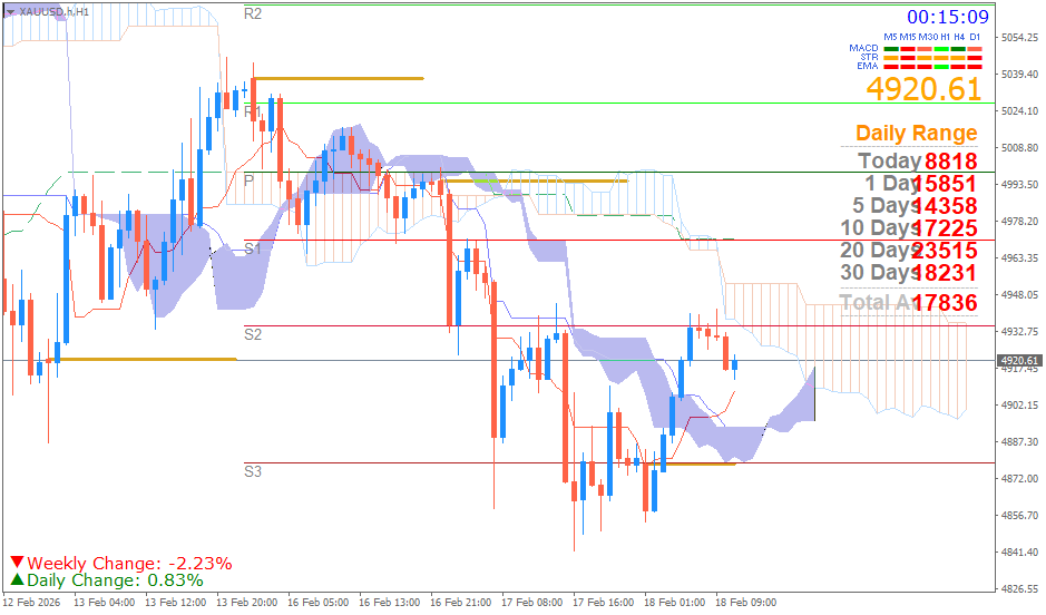 Emas Spot (Ichimoku H1 & Pivot Fibo Retracement Weekly) Rabu 18 Februari