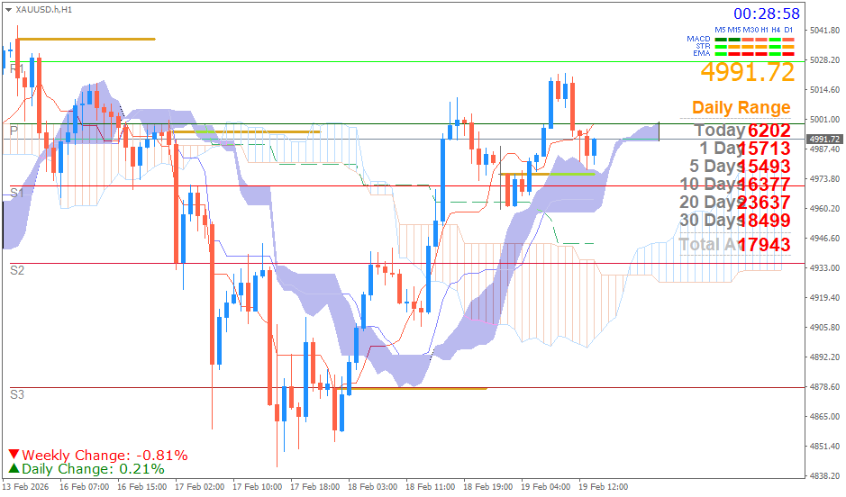 Emas Spot (Ichimoku H1 & Pivot Fibo Retracement Weekly) Kamis 19 Februari