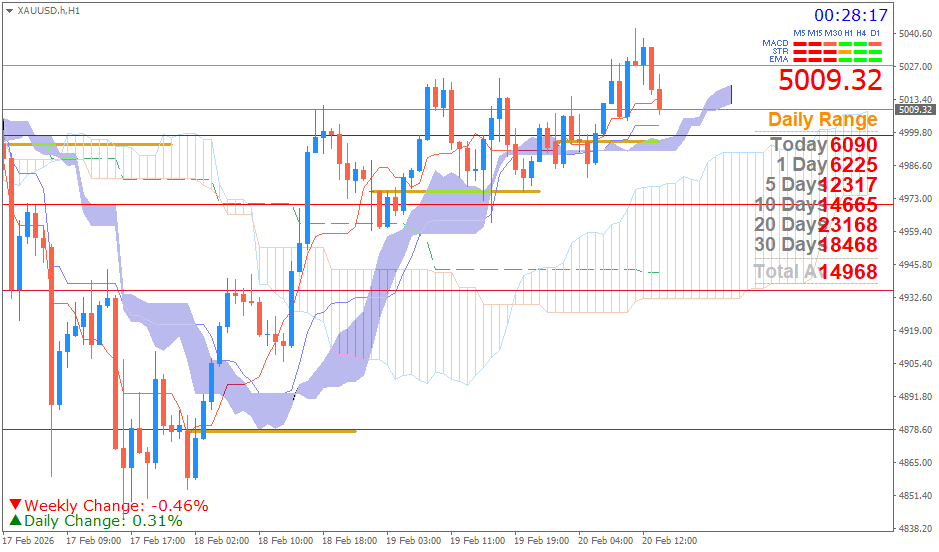 Emas Spot (Ichimoku H1 & Pivot Fibo Retracement Weekly) Jumat 20 Februari