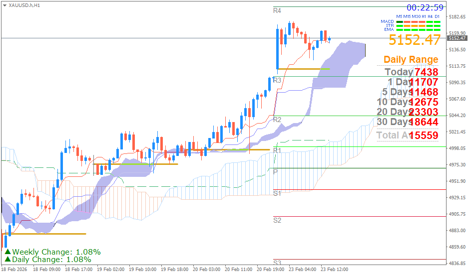 Emas Spot (Ichimoku H1 & Pivot Fibo Retracement Weekly) Senin 23 Februari