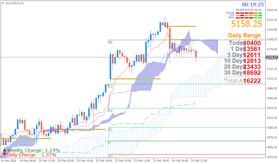 Emas Spot (Ichimoku H1 & Pivot Fibo Retracement Weekly) Selasa 24 Februari