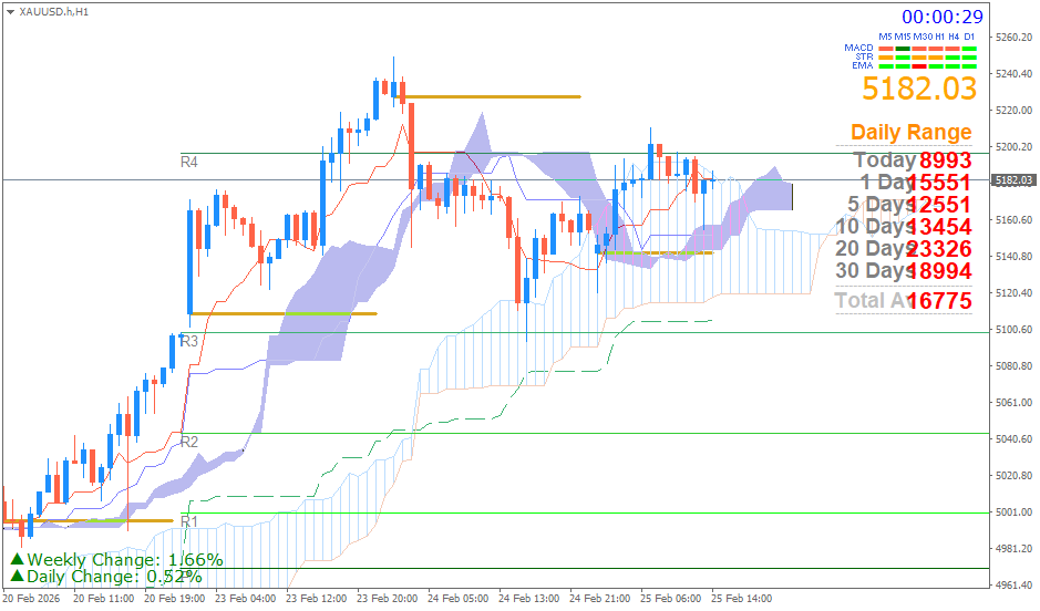 Emas Spot (Ichimoku H1 & Pivot Fibo Retracement Weekly) Rabu 25 Februari