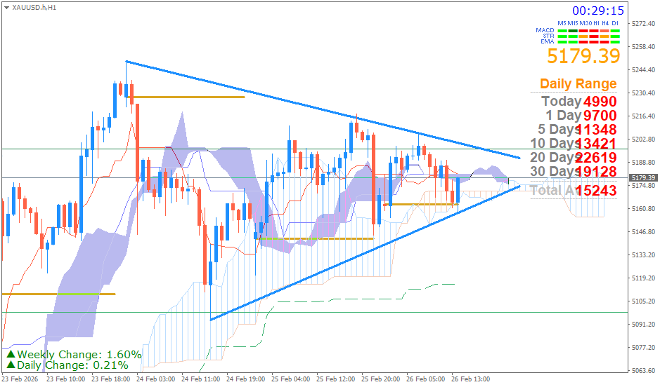 Emas Spot (Ichimoku H1 & Pivot Fibo Retracement Weekly) Kamis 26 Februari