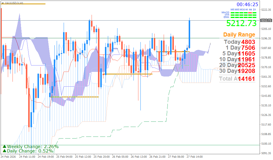 Emas Spot (Ichimoku H1 & Pivot Fibo Retracement Weekly) Jumat 27 Februari