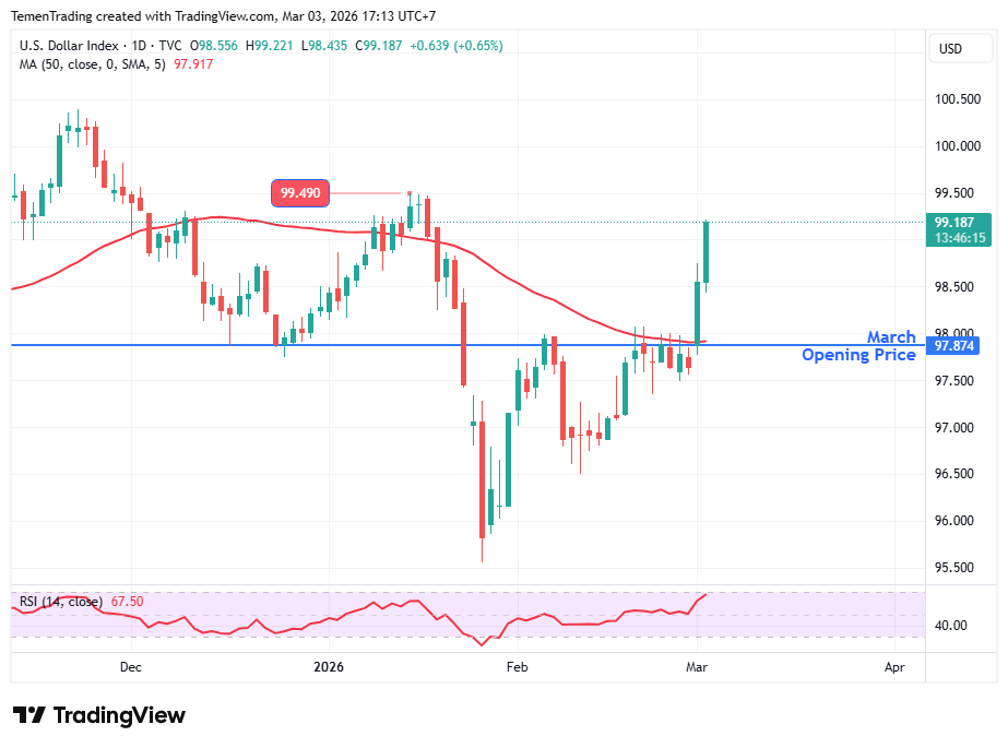 Indeks Dolar AS Menguat, Pasar Khawatir Konflik Timur Tengah Makin Meluas