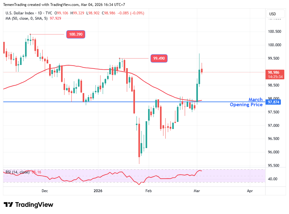 Indeks Dolar AS Stabil Hari Ini Setelah Melonjak Dua Hari Berturut-turut