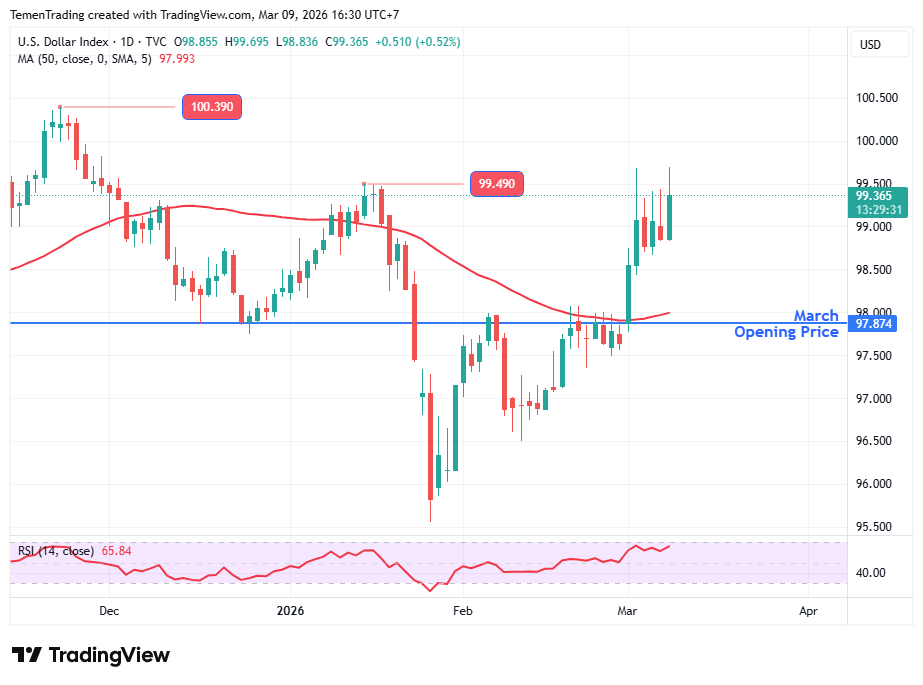 Indeks Dolar AS Bertahan Menguat, Harga Minyak Tembus US$ 100 Per Barel