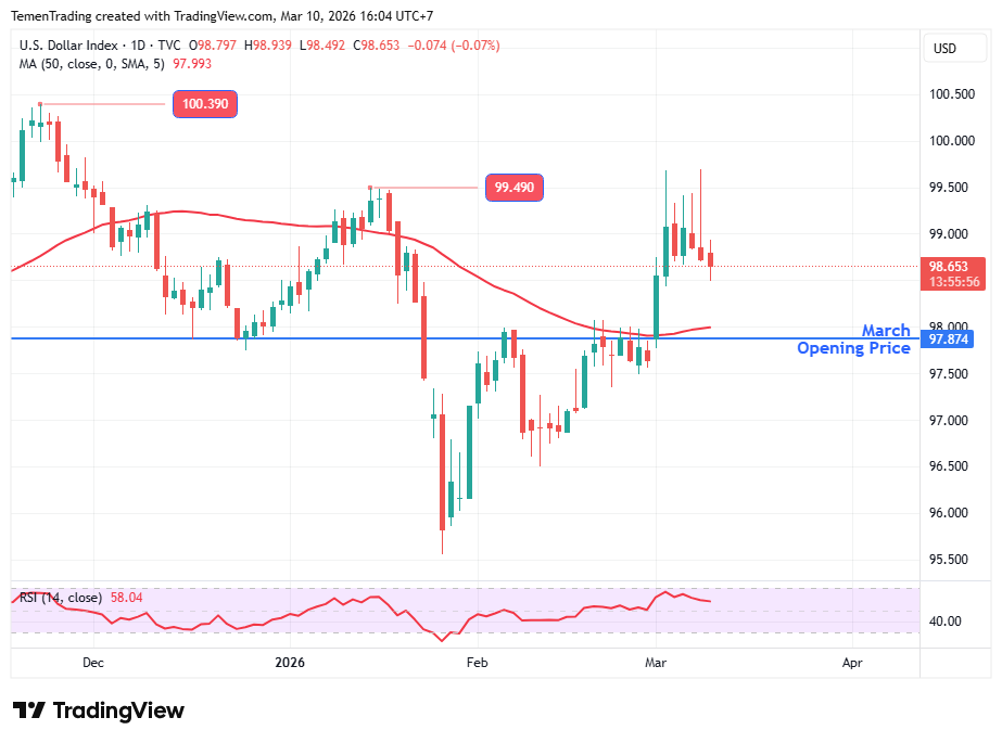Indeks Dolar Melemah, Trump Prediksi Perang TimTeng Dapat Segera Berakhir