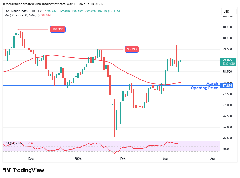 DXY Stabil, Pasar Menanti Data Inflasi AS di Tengah Tingginya Ketidakpastian
