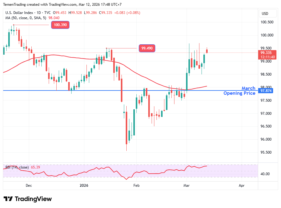 Indeks Dolar Dibuka dengan Gap yang Lebih Tinggi Jelang Rilis Data Jobless Claims AS