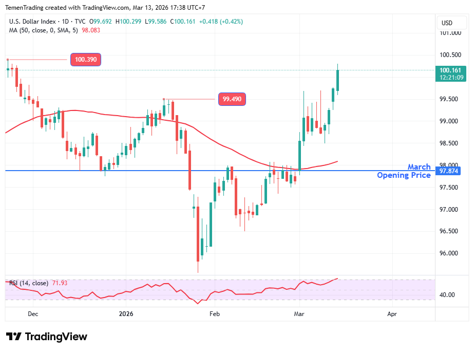 Indeks Dolar Lanjut Reli, China Kecam Investigasi Dagang AS Jelang Pembicaraan di Paris