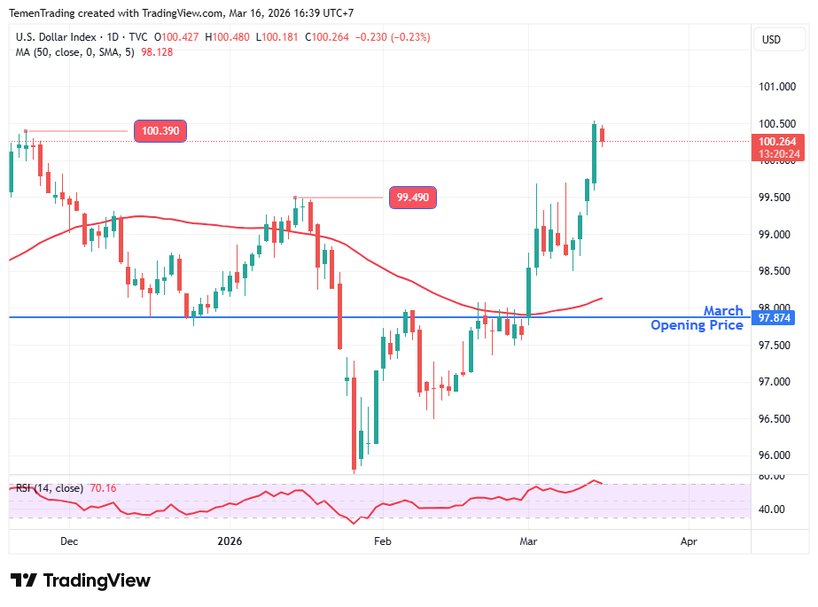 Indeks Dolar AS Terkoreksi, Harga Minyak Mentah Berpotensi Lanjut Naik