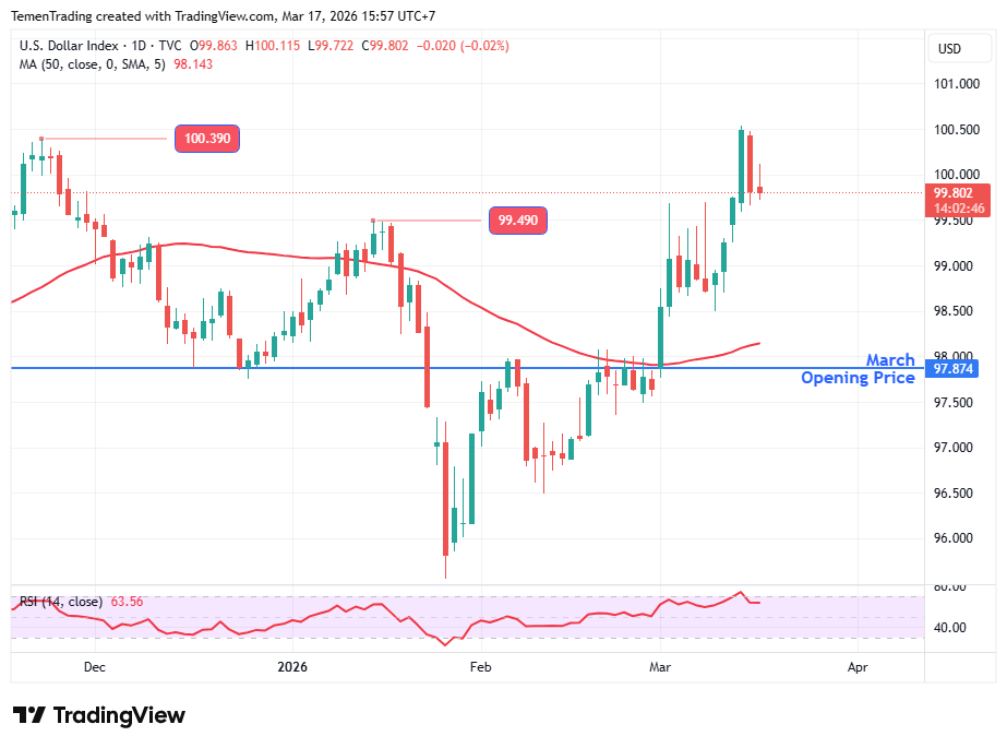 Indeks Dolar AS Terkoreksi Jelang FOMC, Krisis Selat Hormuz Memburuk