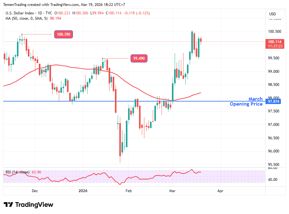 The Fed Pertahankan Suku Bunga Acuan, Indeks Dolar AS Ditutup Naik 0,67%
