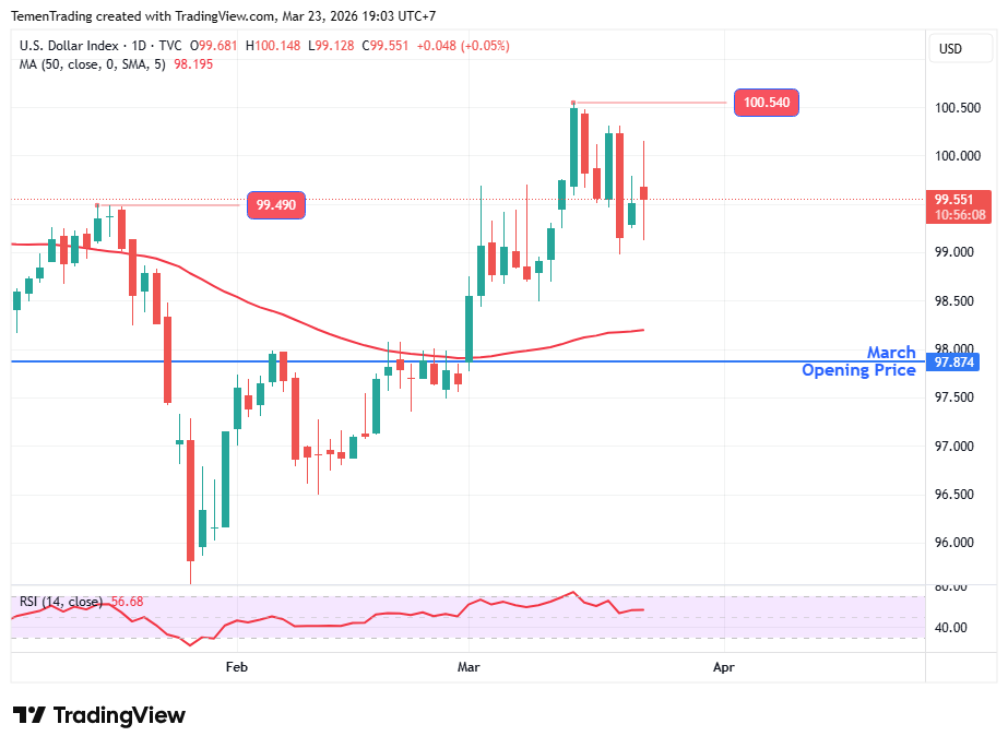 Indeks Dolar AS Stabil Jelang Pembukaan Perdagangan Sesi New York