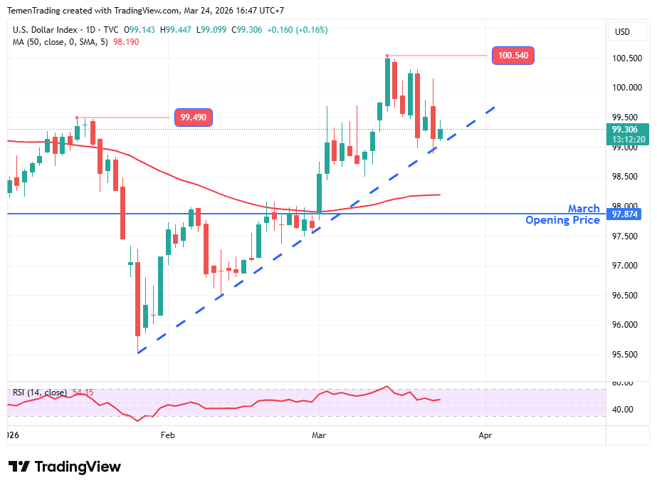 Indeks Dolar AS Menguat, Klaim Negosiasi Trump Dibantah Iran