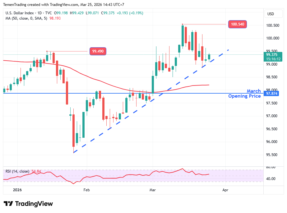 Indeks Dolar Menguat Di Tengah Berita Proposal Damai Trump yang Dibantah Iran
