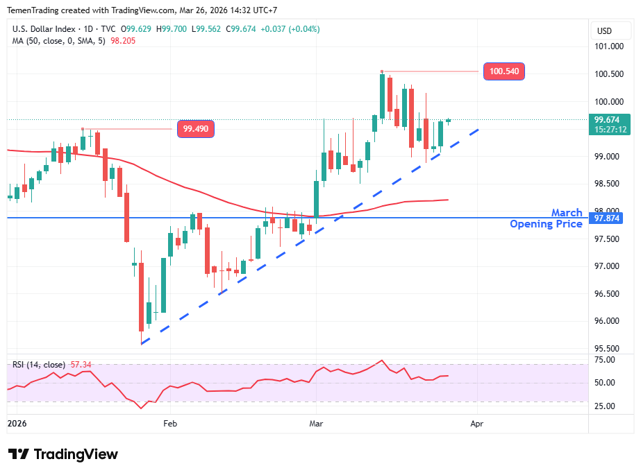 Indeks Dolar AS Stabil, Pasar Kurangi Ekspektasi Kenaikan Suku Bunga The Fed