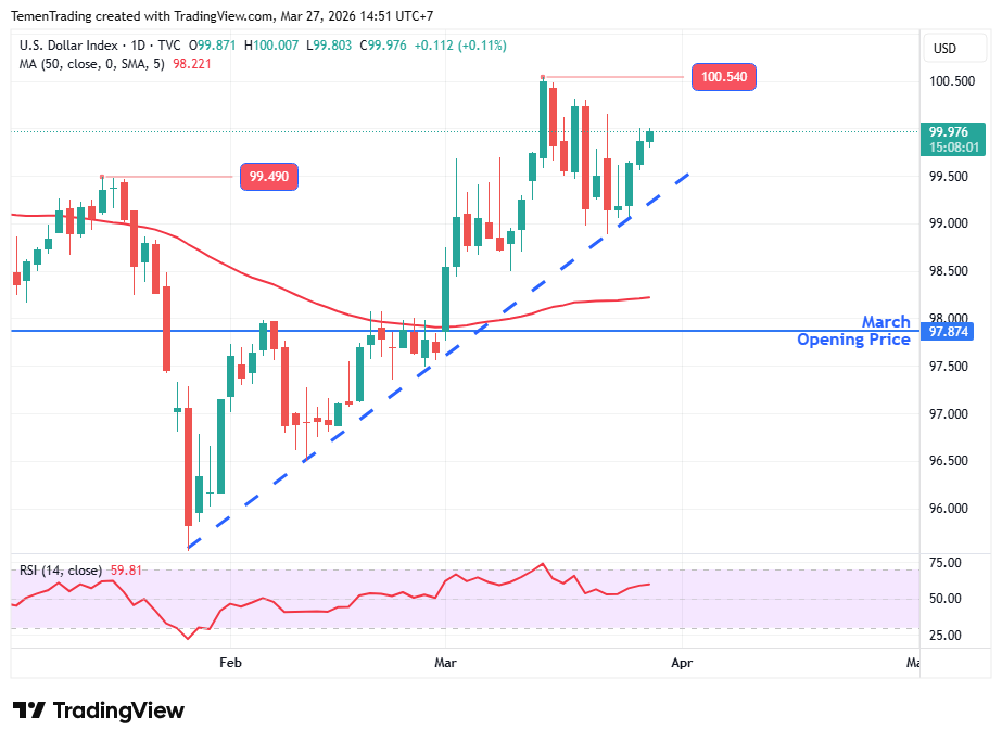 Indeks Dolar AS Lanjut Menguat, Pasar Abaikan Sinyal Negosiasi Timur Tengah