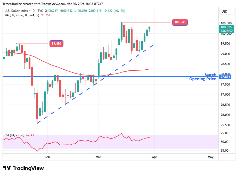 Indeks Dolar AS Menguat, Ekspektasi Penurunan Suku Bunga The Fed Meredup