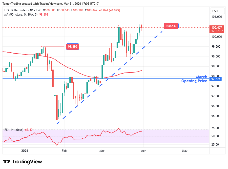 Indeks Dolar Stabil di Atas Level 100,00, Harga BBM AS Tembus US$4 per Galon