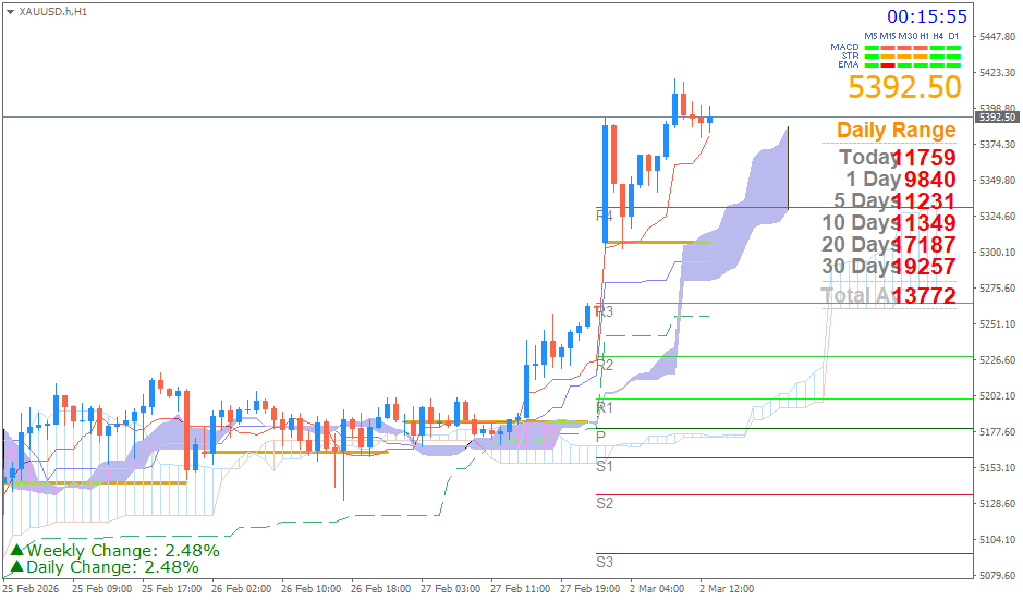 Emas Spot (Ichimoku H1 & Pivot Fibo Retracement Weekly) Senin 2 Maret