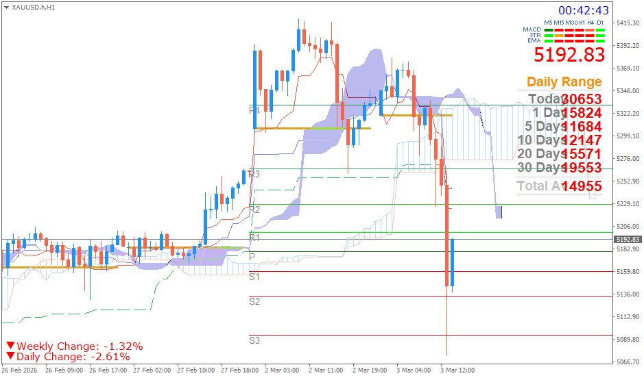 Emas Spot (Ichimoku H1 & Pivot Fibo Retracement Weekly) Selasa 3 Maret