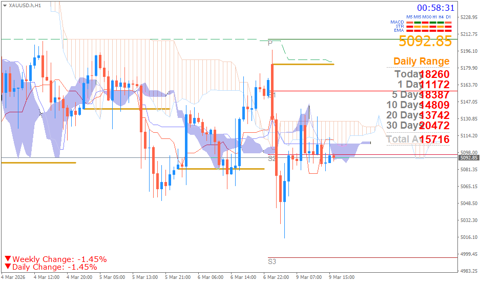 Emas Spot (Ichimoku H1 & Pivot Fibo Retracement Weekly) Senin 9 Maret