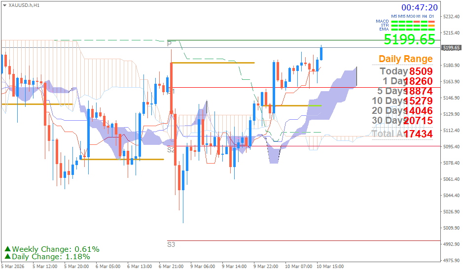 Emas Spot (Ichimoku H1 & Pivot Fibo Retracement Weekly) Selasa 10 Maret