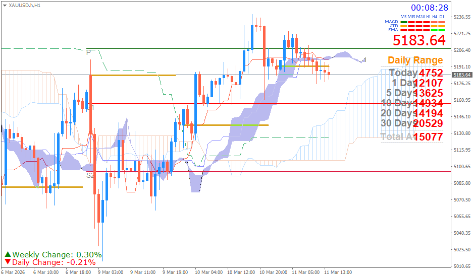 Emas Spot (Ichimoku H1 & Pivot Fibo Retracement Weekly) Rabu 11 Maret