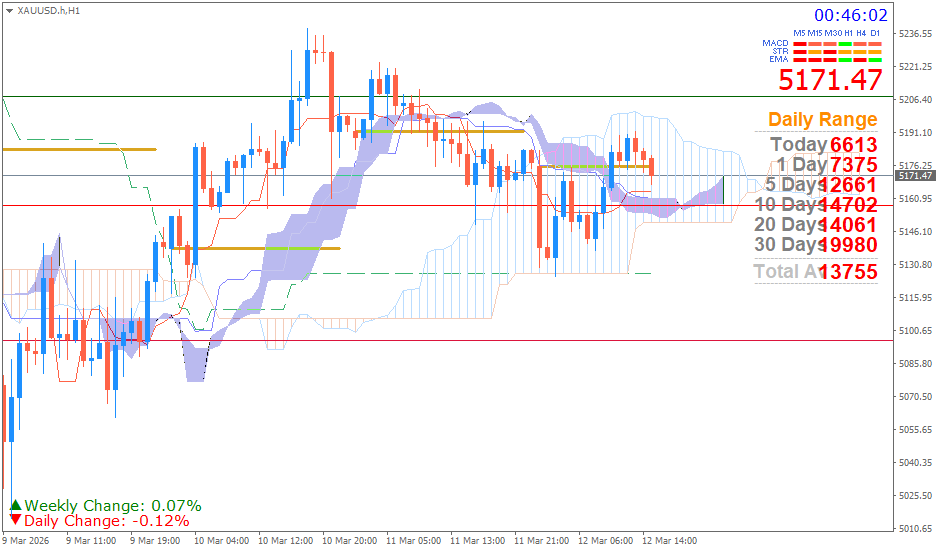 Emas Spot (Ichimoku H1 & Pivot Fibo Retracement Weekly) Kamis 12 Maret