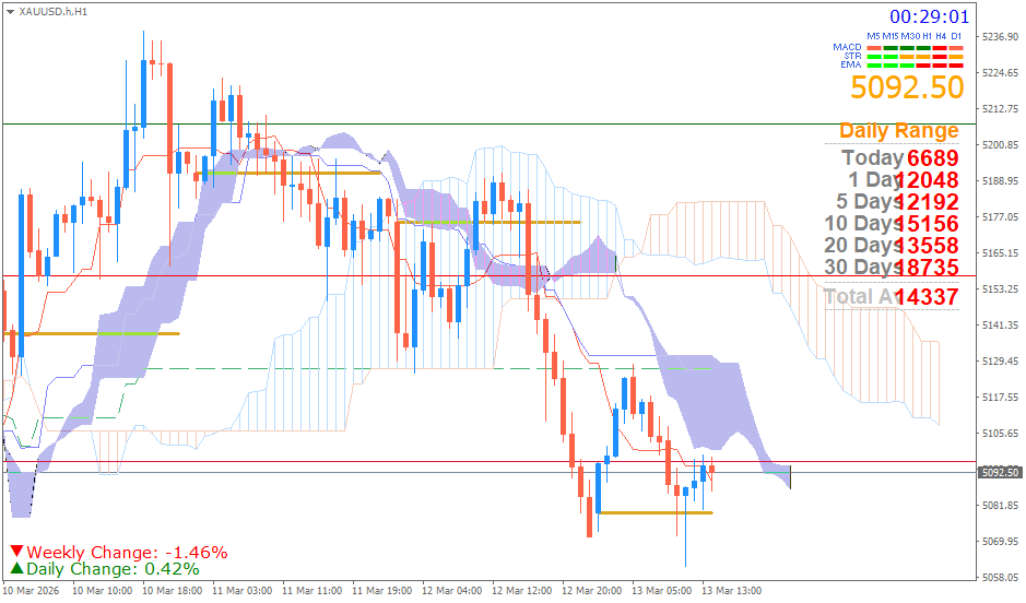 Emas Spot (Ichimoku H1 & Pivot Fibo Retracement Weekly) Jumat 13 Maret