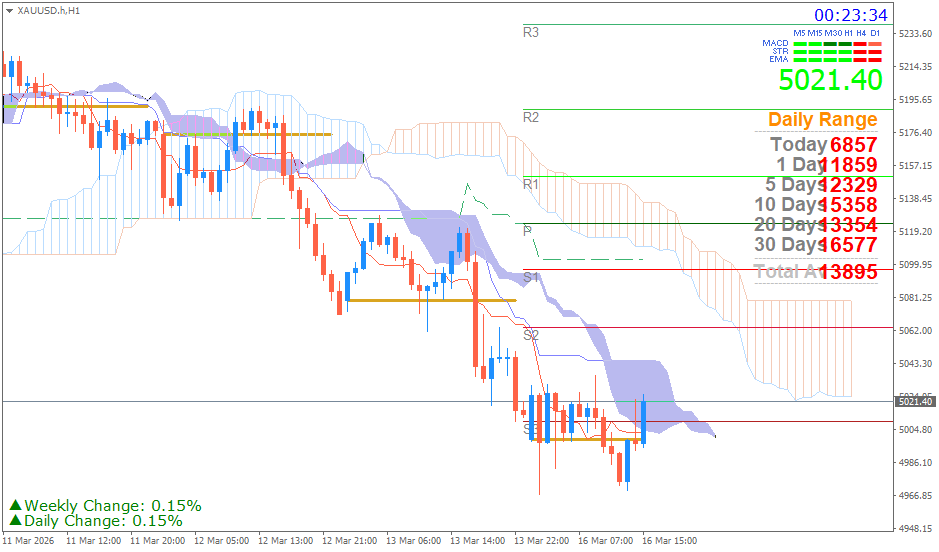 Emas Spot (Ichimoku H1 & Pivot Fibo Retracement Weekly) Senin 16 Maret