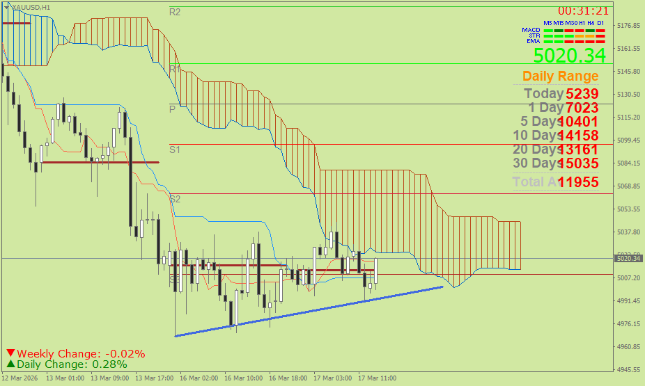 Emas Spot (Ichimoku H1 & Pivot Fibo Retracement Weekly) Selasa 17 Maret