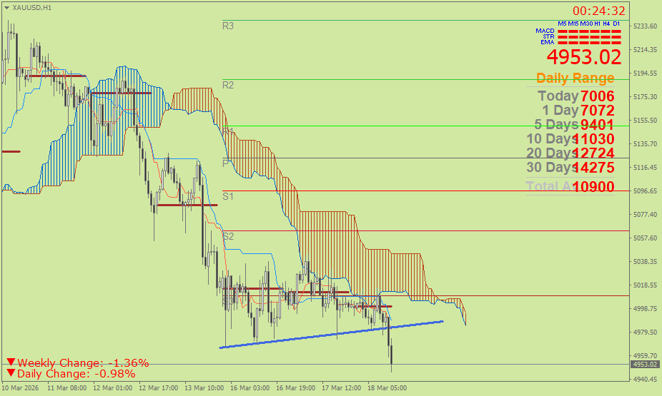 Emas Spot (Ichimoku H1 & Pivot Fibo Retracement Weekly) 18 Maret 2026