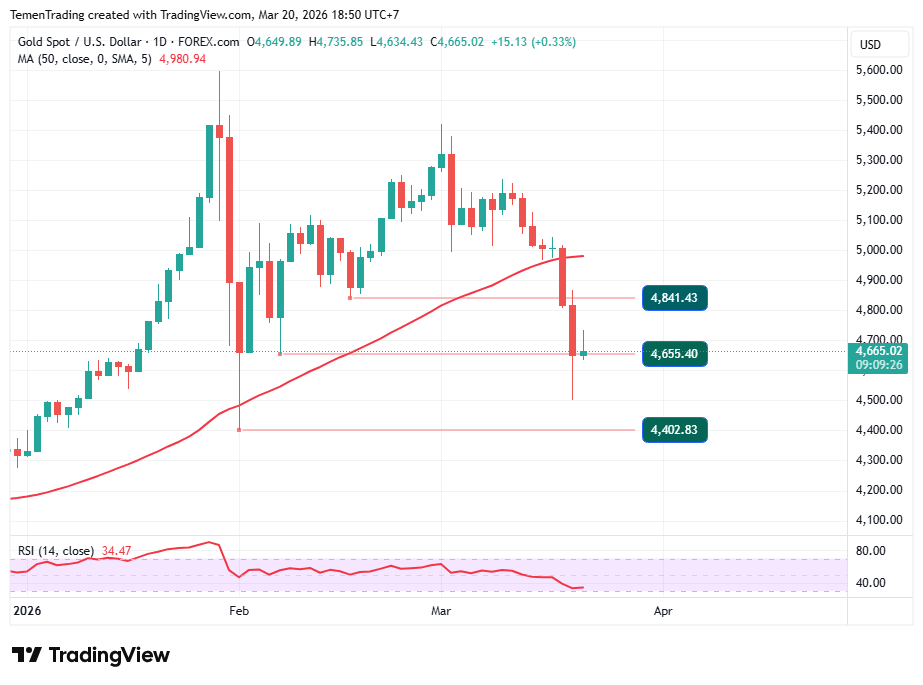 Emas Spot Masih Berisiko Lanjutkan Penurunan Setelah Merosot 3,5% Kemarin