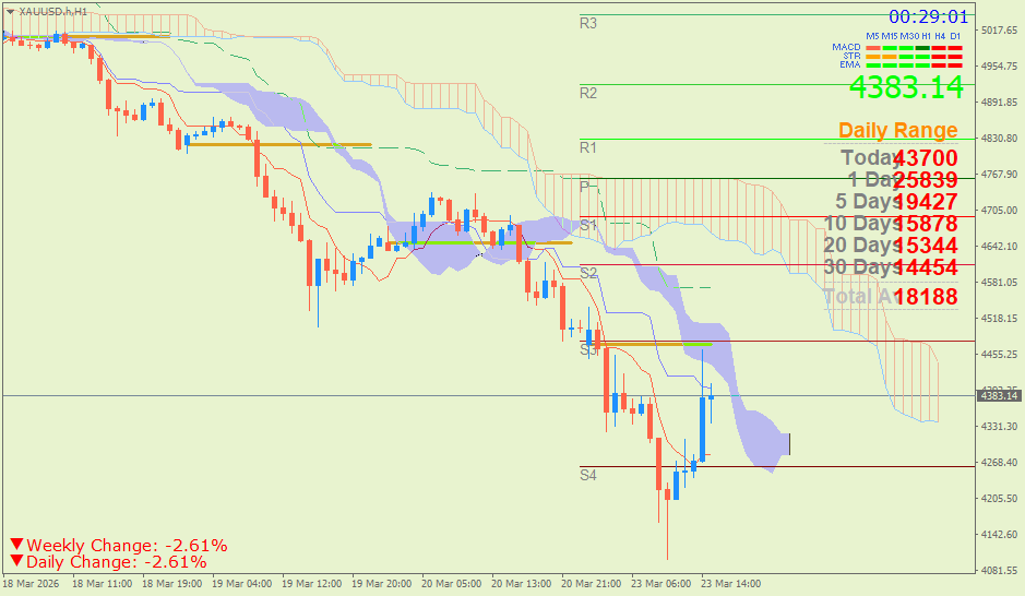 Emas Spot (Ichimoku H1 & Pivot Fibo Retracement Weekly) Senin 23 Maret