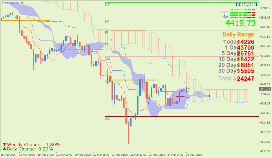 Emas Spot (Ichimoku H1 & Pivot Fibo Retracement Weekly) Selasa 24 Maret