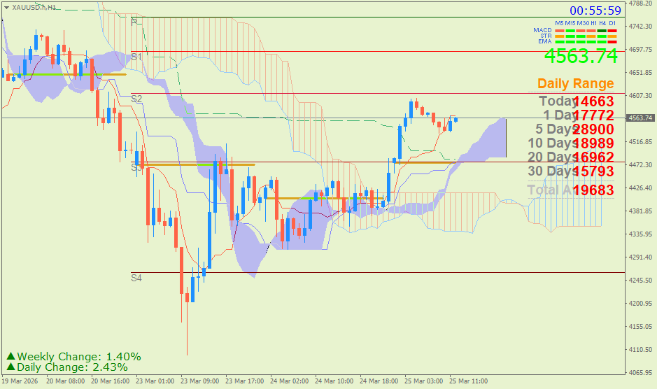 Emas Spot (Ichimoku H1 & Pivot Fibo Retracement Weekly) Rabu 25 Maret