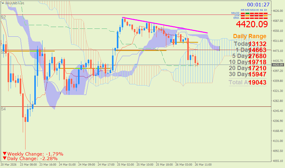 Emas Spot (Ichimoku H1 & Pivot Fibo Retracement Weekly) Kamis 26 Maret