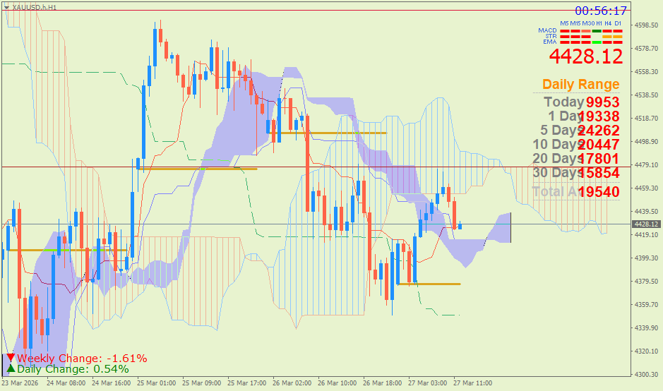 Emas Spot (Ichimoku H1 & Pivot Fibo Retracement Weekly) 27 Maret 2026