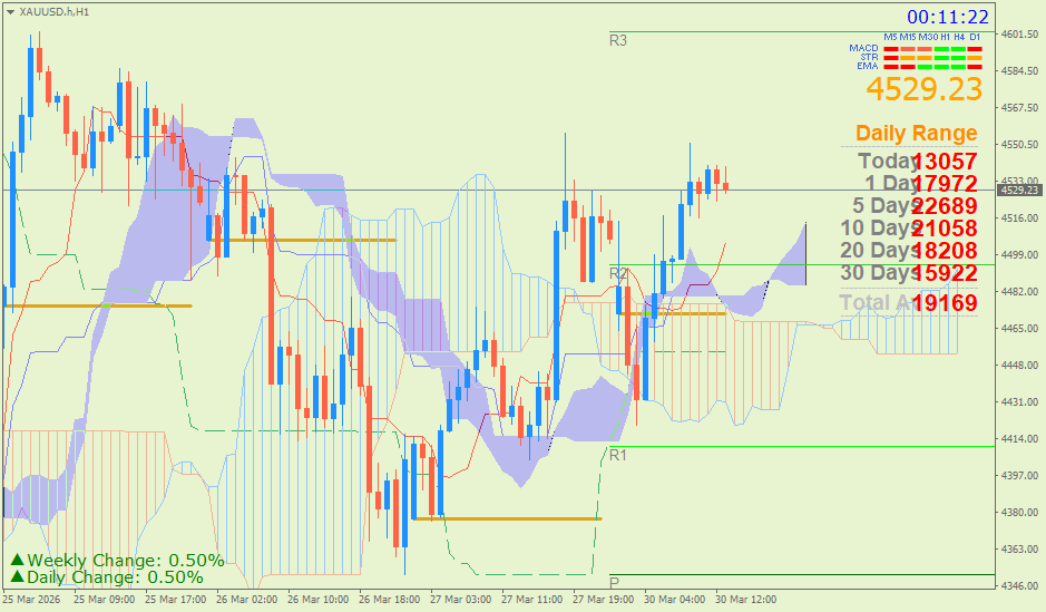 Emas Spot (Ichimoku H1 & Pivot Fibo Retracement Weekly) Senin 30 Maret