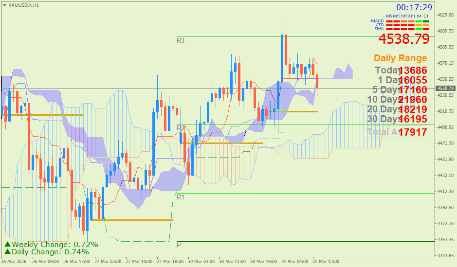 Emas Spot (Ichimoku H1 & Pivot Fibo Retracement Weekly) Selasa 31 Maret