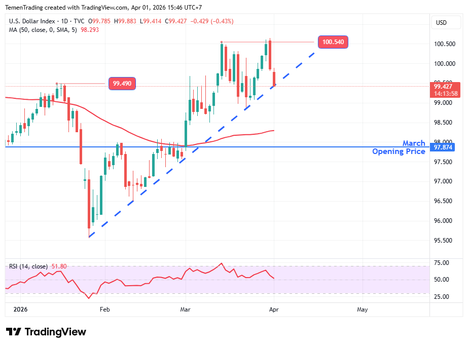 Indeks Dolar Terkoreksi di Tengah Adanya Harapan De-eskalasi Perang Timur Tengah